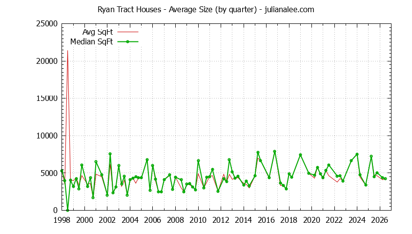 Quarterly Average Size of Ryan Tract Houses Sold Graph of the Quarterly Average Size of Ryan Tract Houses Sold