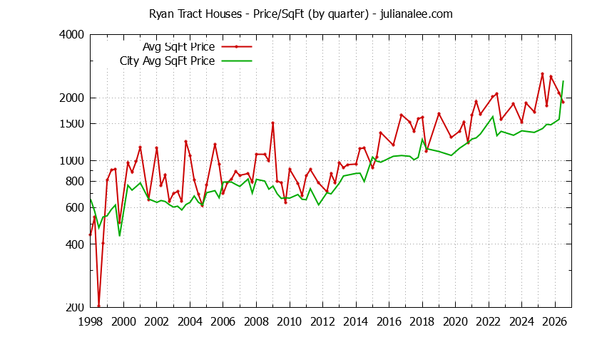 Quarterly Average Price Per Square Foot for Ryan Tract & Hillsborough Houses Sold Graph of the Quarterly Average Price Per Square Foot for Ryan Tract & Hillsborough Homes