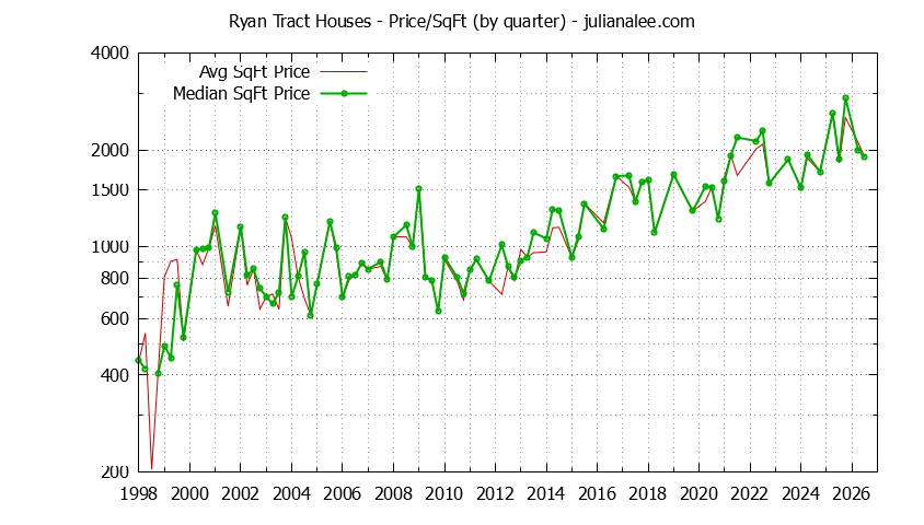 Monthly Average Price Per Square Foot for Hillsborough Houses Sold Graph of the Average Quarterly Price Per Square Foot for Ryan Tract & Hillsborough Homes