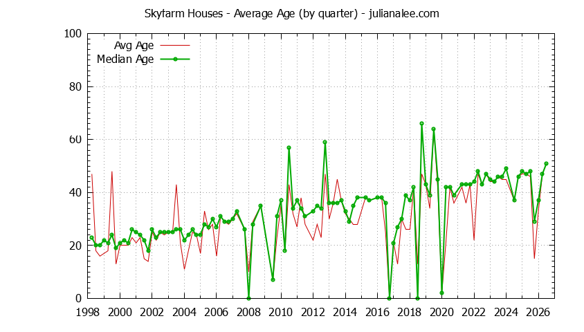 Quarterly Average Age of Skyfarm Houses Sold Graph of the Quarterly Average Age of Skyfarm Houses Sold
