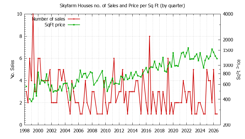 Quarterly Number of Sales vs. Price Per SqFt for Skyfarm Houses Sold Graph of the Quarterly Number of Sales vs. Price Per SqFt for Skyfarm Houes Sold