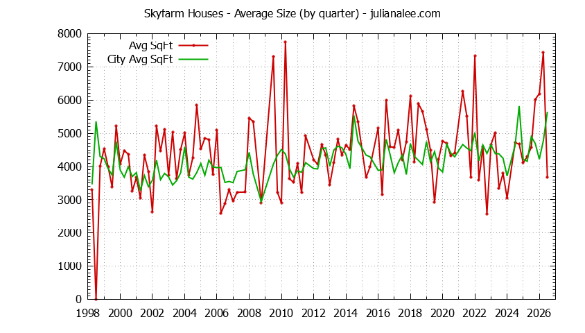 Quarterly Average Size of Skyfarm vs. Hillsborough Houses Sold Graph of the Quarterly Average Size of Skyfarm vs. Hillsborough Houses Sold