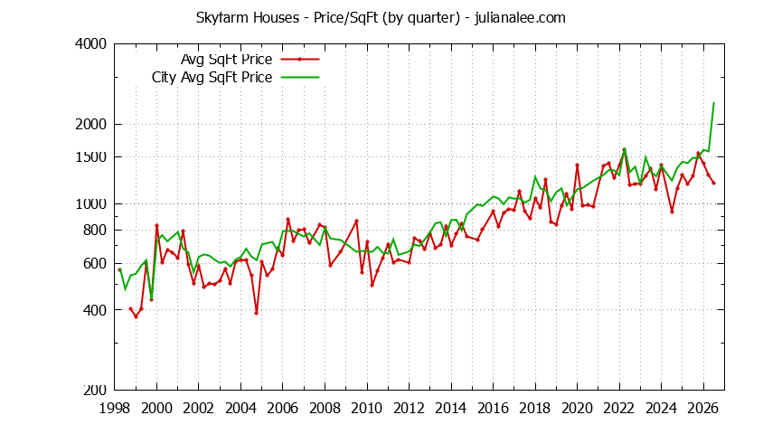 Quarterly Average Price Per Square Foot for Skyfarm & Hillsborough Houses Sold Graph of the Quarterly Average Price Per Square Foot for Skyfarm & Hillsborough Homes