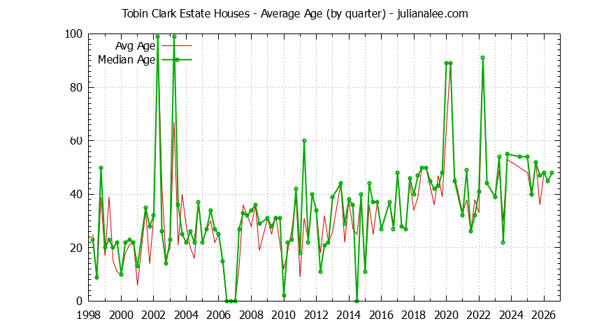 Graph of the Quarterly Average Age of Tobin Clark Estate Houses Sold