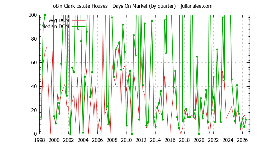 Graph of the Quarterly Average Days On Market for Tobin Clark Estate Houses Sold