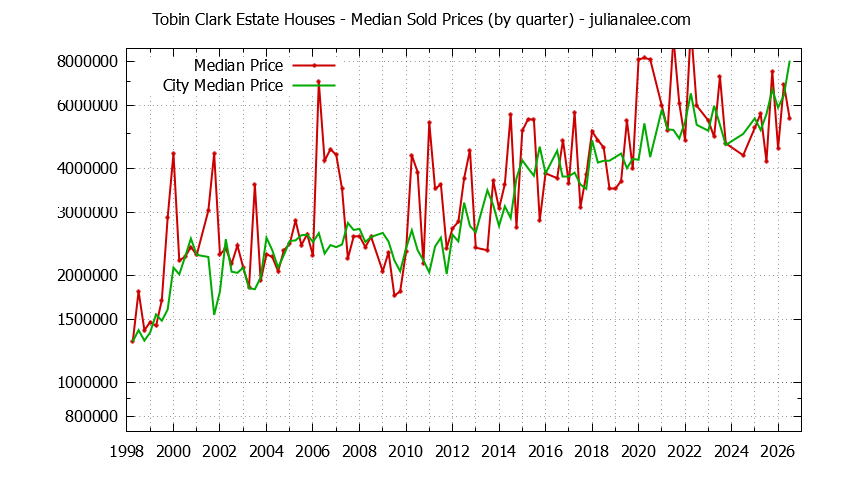 Quarterly Median Price of a Tobin Clark Estate Home