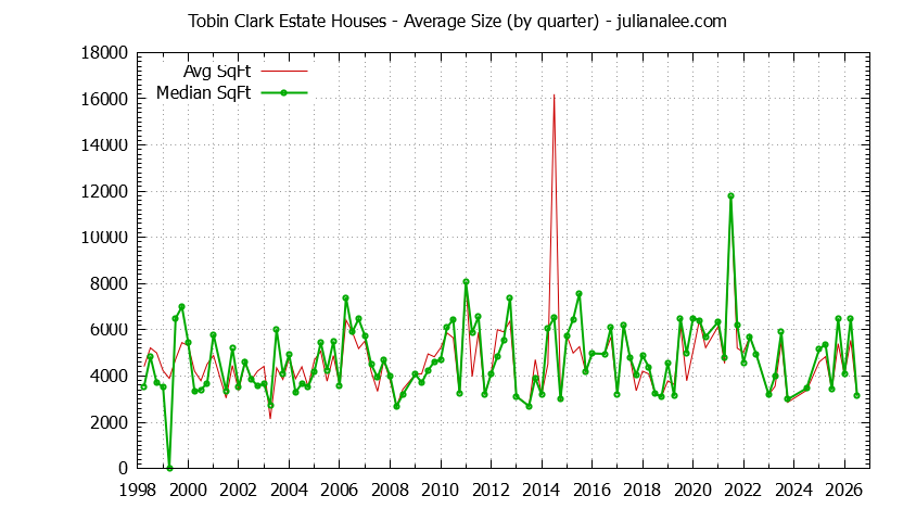 Graph of the Quarterly Average Size of Tobin Clark Estate Houses Sold