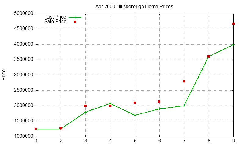 Hillsborough Homes Just Sold 2000-04