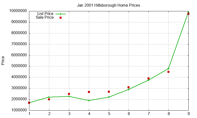 Hillsborough Homes Just Sold 2001-01