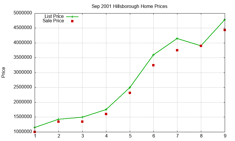 Hillsborough Homes Just Sold 2001-09