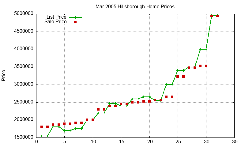 Hillsborough Homes Just Sold 2005-03