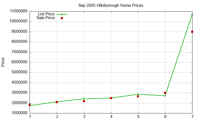 Hillsborough Homes Just Sold 2005-09