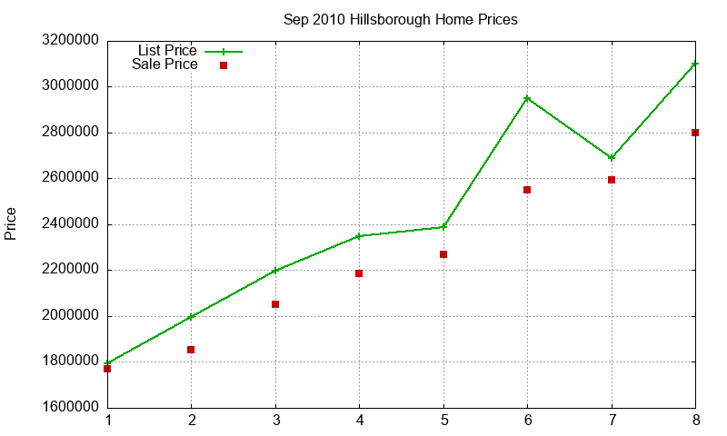 Hillsborough Homes Just Sold 2010-09