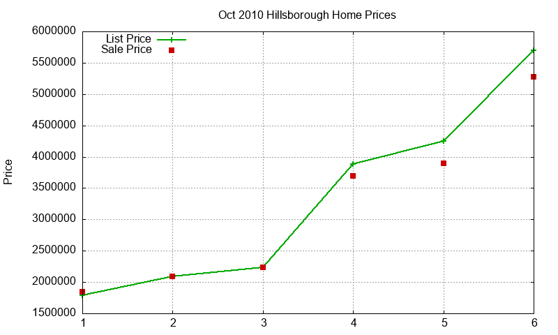 Hillsborough Homes Just Sold 2010-10
