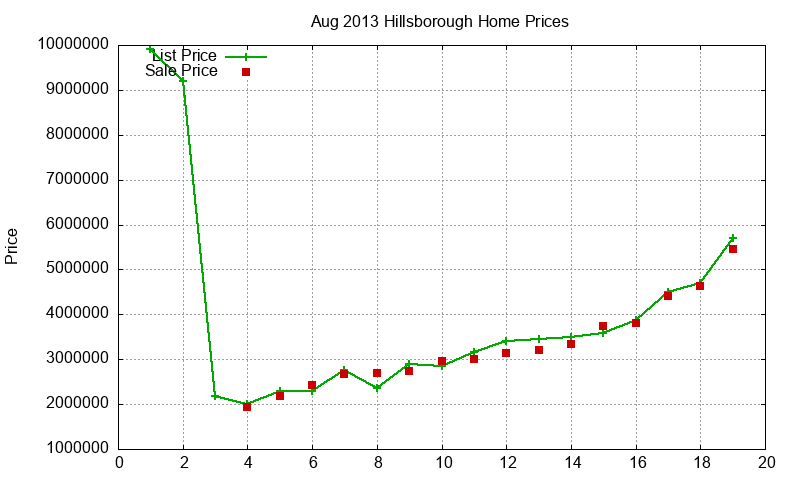 Hillsborough Homes Just Sold 2013-08 Hillsborough Homes Just Sold 2013-08