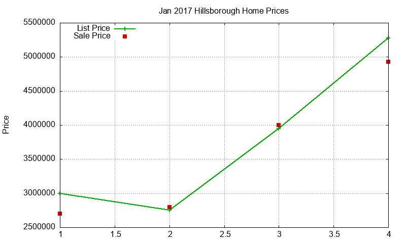 Hillsborough Homes Just Sold 2017-01 Hillsborough Homes Just Sold 2017-01