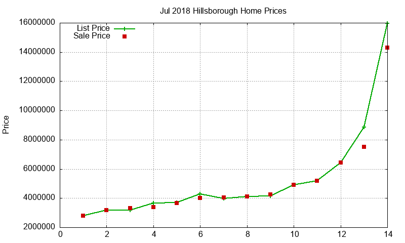 Hillsborough Homes Just Sold 2018-07