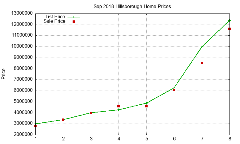 Hillsborough Homes Just Sold 2018-09