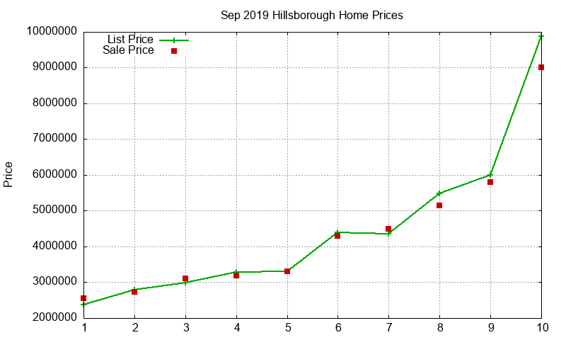 Hillsborough Homes Just Sold 2019-09