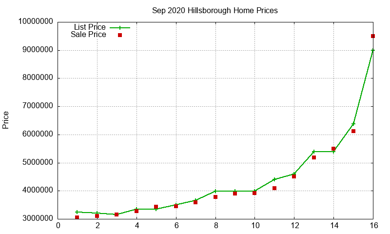 Hillsborough Homes Just Sold 2020-09