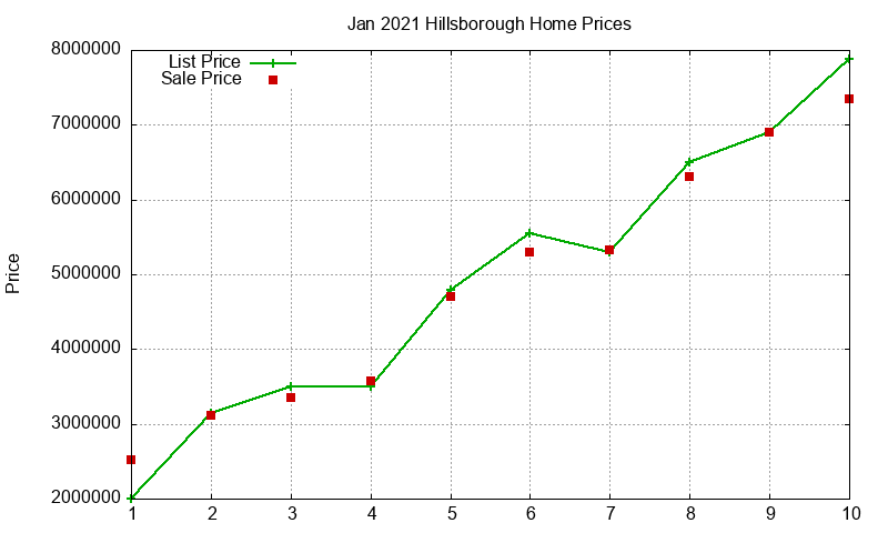 Hillsborough Homes Just Sold 2021-01