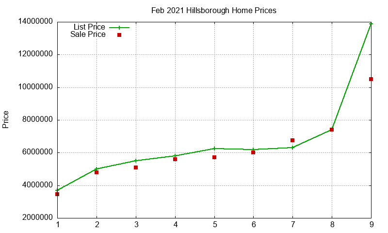 Hillsborough Homes Just Sold 2021-02