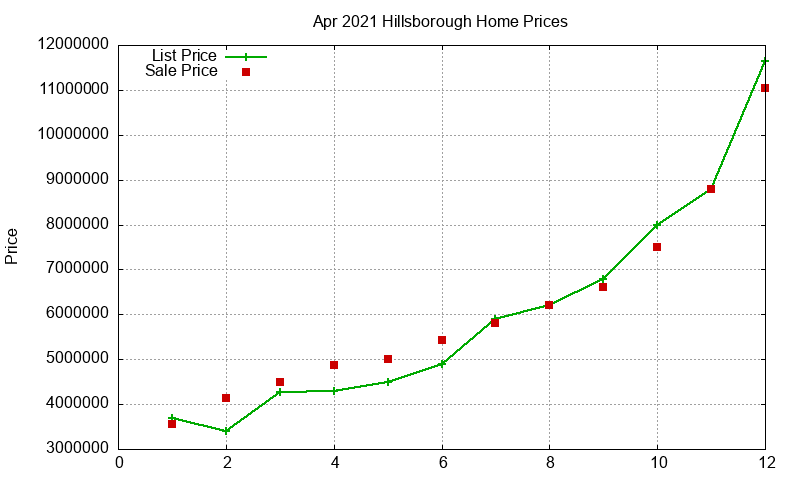 Hillsborough Homes Just Sold 2021-04