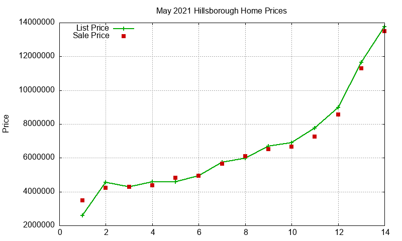 Hillsborough Homes Just Sold 2021-05
