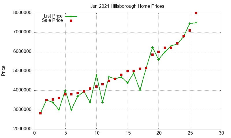 Hillsborough Homes Just Sold 2021-06