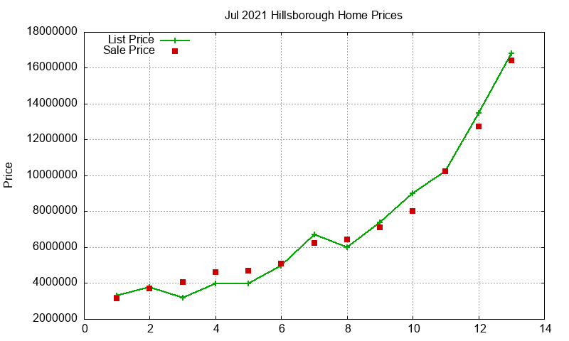 Hillsborough Homes Just Sold 2021-07