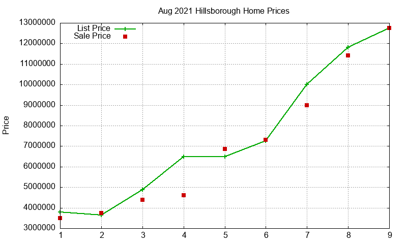 Hillsborough Homes Just Sold 2021-08