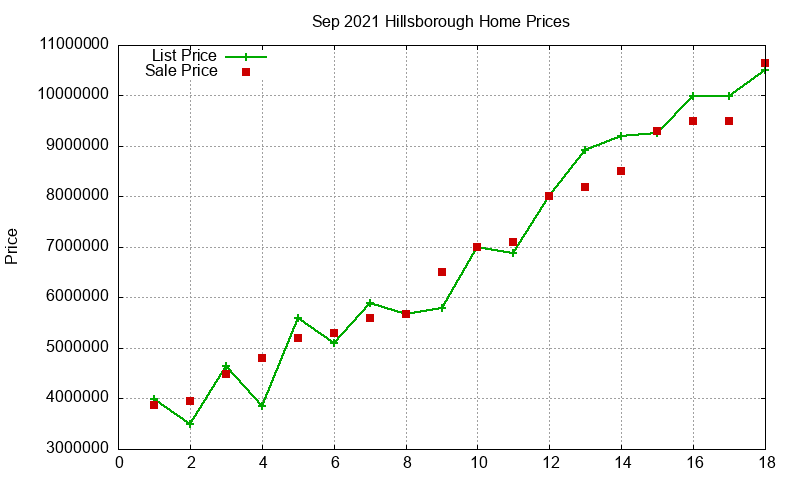 Hillsborough Homes Just Sold 2021-09