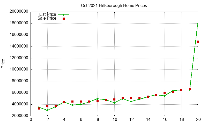 Hillsborough Homes Just Sold 2021-10