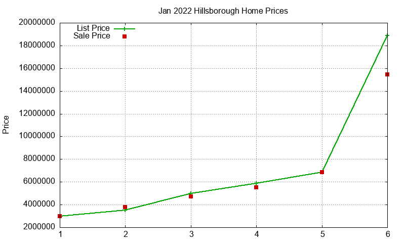 Hillsborough Homes Just Sold 2022-01