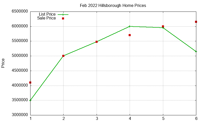 Hillsborough Homes Just Sold 2022-02