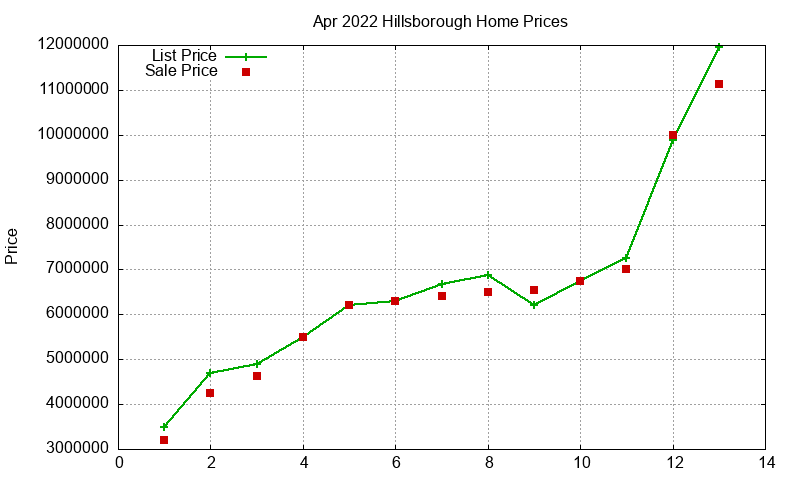 Hillsborough Homes Just Sold 2022-04