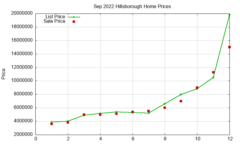 Hillsborough Homes Just Sold 2022-09