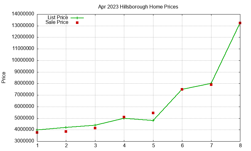 Hillsborough Homes Just Sold 2023-04