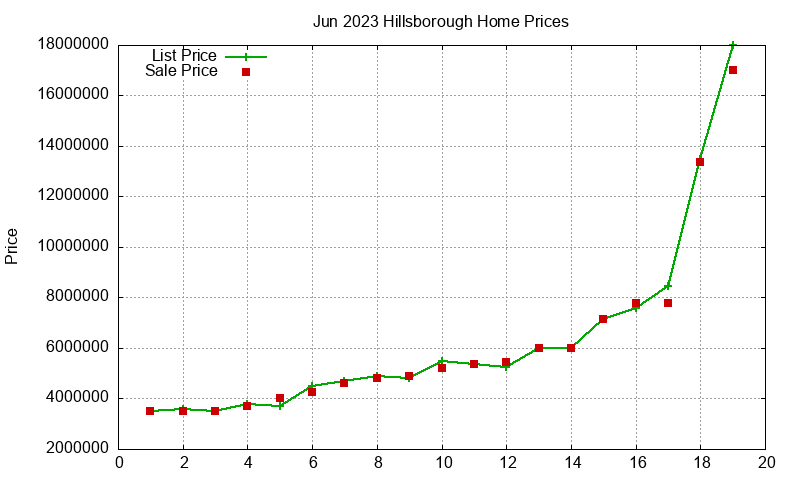 Hillsborough Homes Just Sold 2023-06