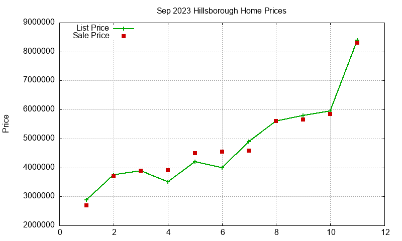 Hillsborough Homes Just Sold 2023-09