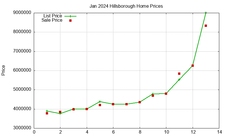 Hillsborough Homes Just Sold 2024-01