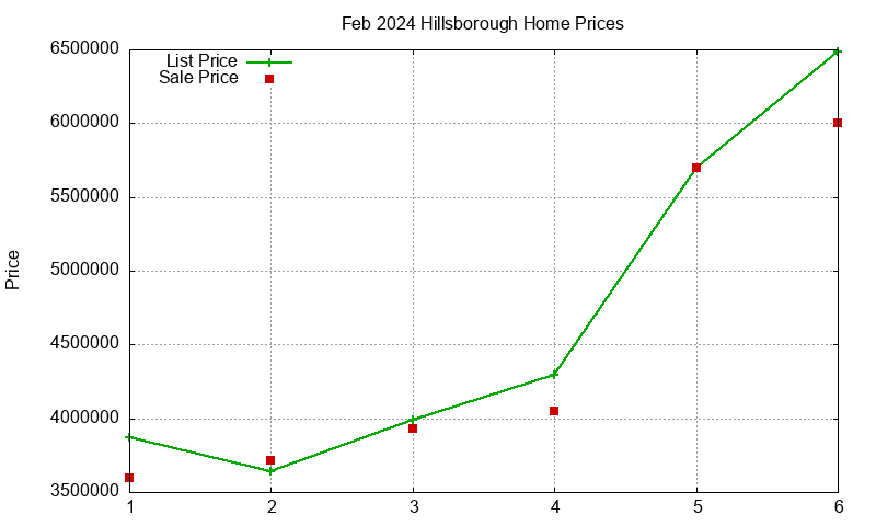 Hillsborough Homes Just Sold 2024-02