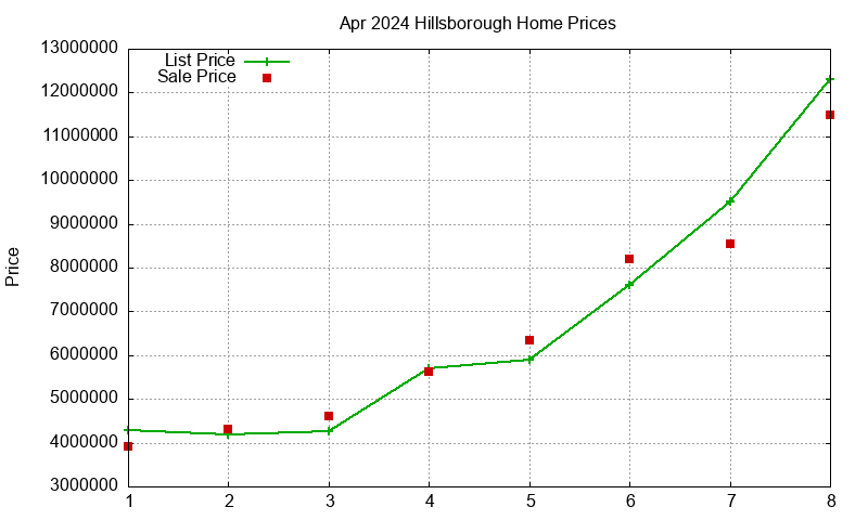 Hillsborough Homes Just Sold 2024-04