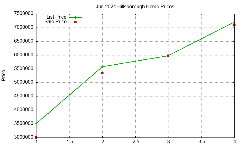 Hillsborough Homes Just Sold 2024-06