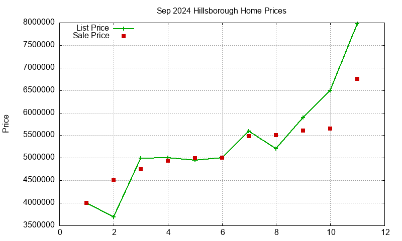 Hillsborough Homes Just Sold 2024-09