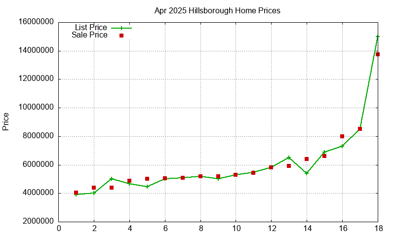 Hillsborough Homes Just Sold 2025-04