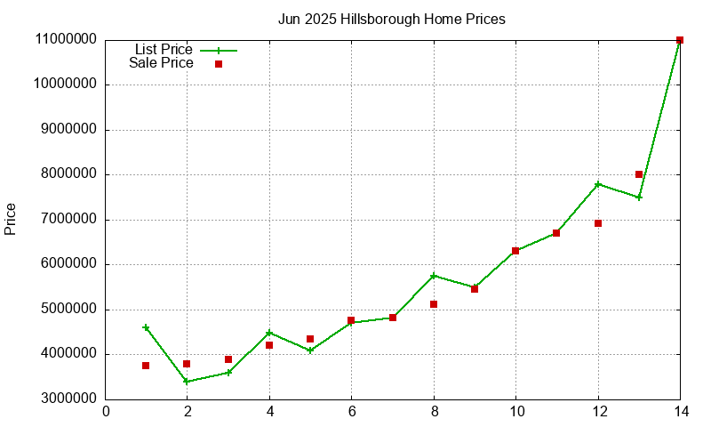 Hillsborough Homes Just Sold 2025-06