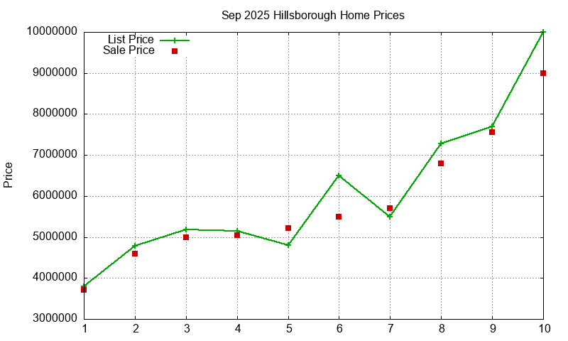 Hillsborough Homes Just Sold 2025-09