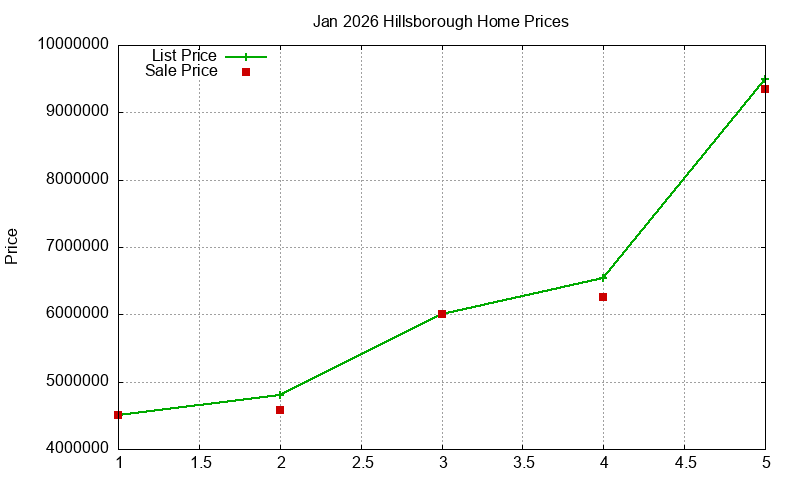 Hillsborough Homes Just Sold 2026-01