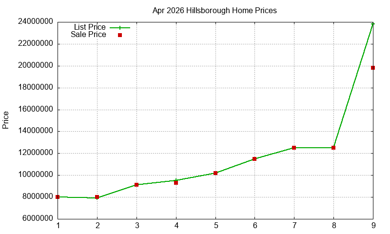 Hillsborough Homes Just Sold 2026-04
